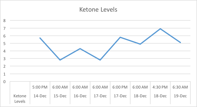 Blood Ketone Levels During Ketogenic Diet