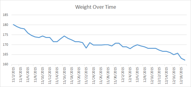 Weight Loss During Ketogenic Diet